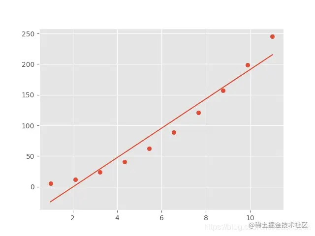 线性回归拟合数据