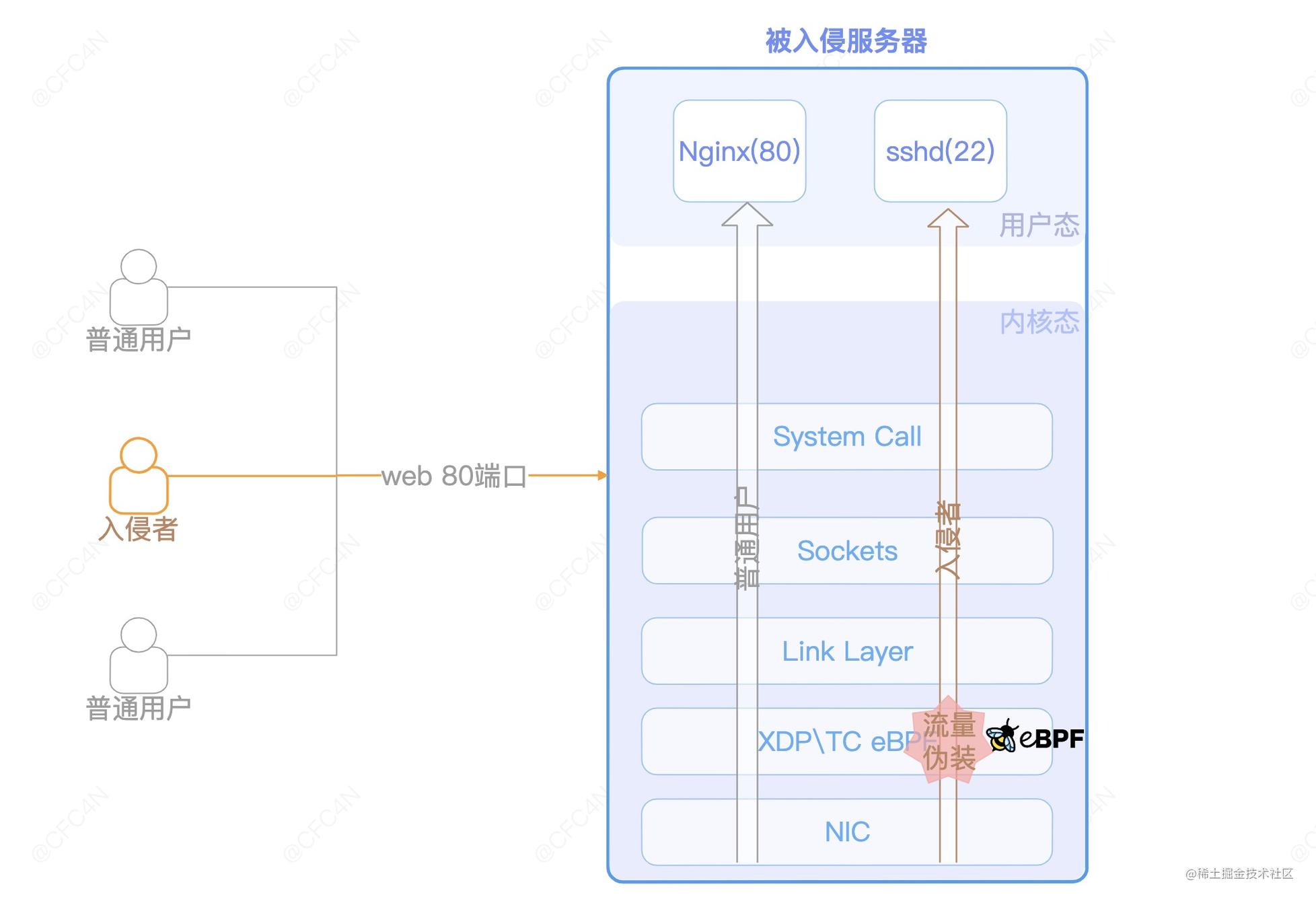 eBPF在XDP/TC层实现网络穿透rootkit通信链路