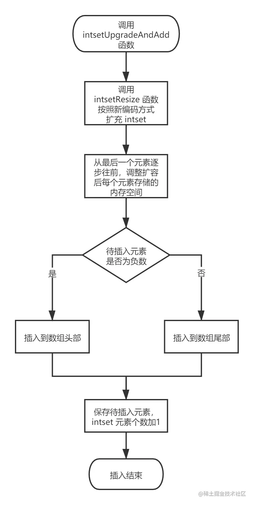 intset升级后添加元素