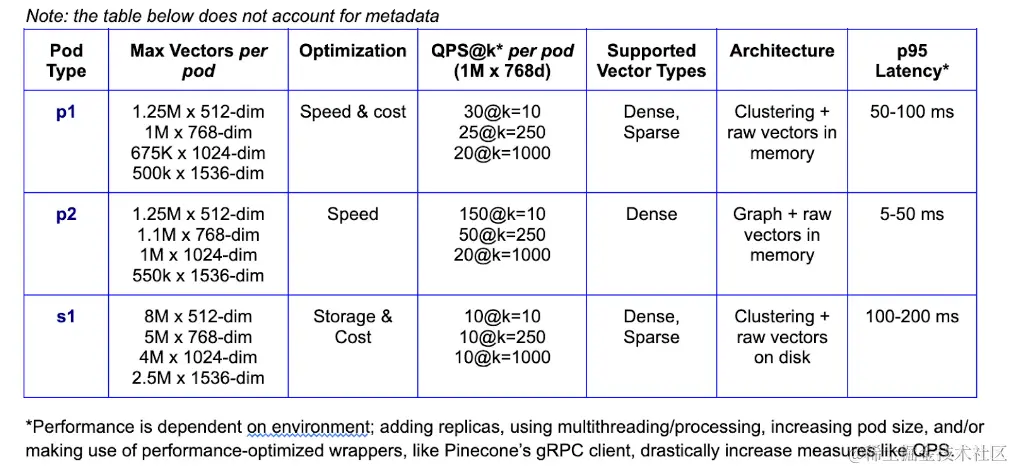 比较 Pinecone 基于 Pod 的索引类型的表格。来源：“伟大的算法还不够”，Pinecone 博客。