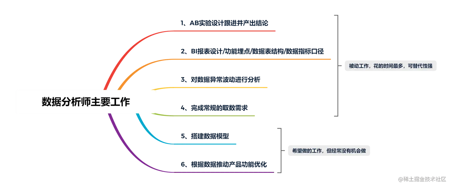 为什么我劝90%的人不要转行数据分析？数据岗真没你想的那么香