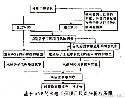 Image:基于ANP的水电工程项目风险分析流程图.jpg