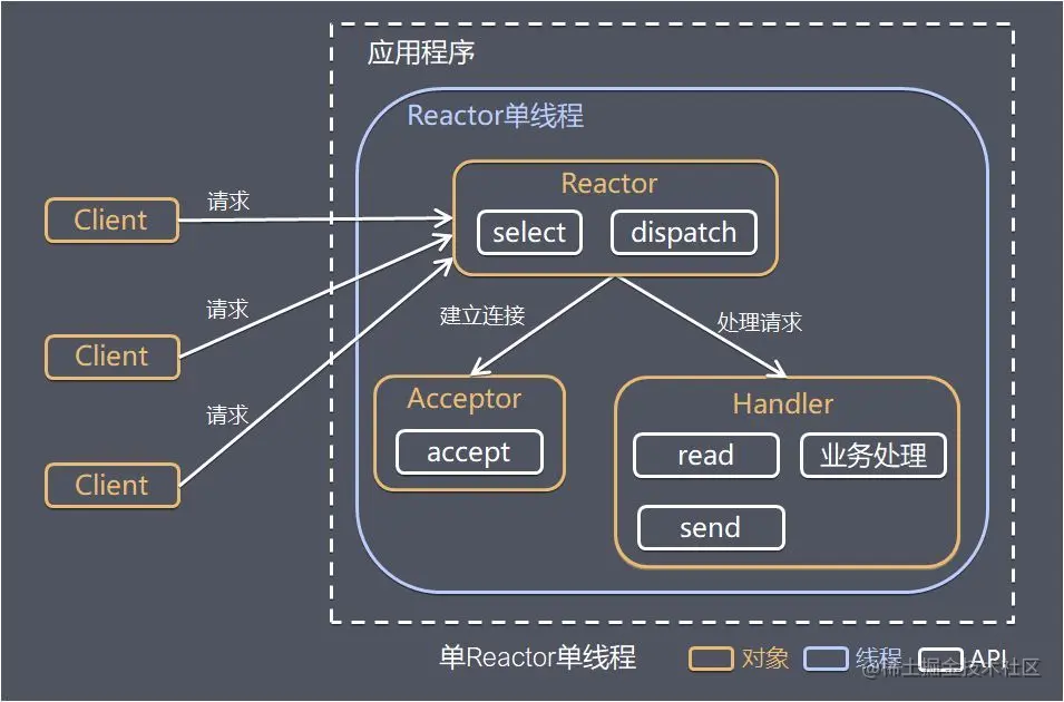 单 Reactor 单线程