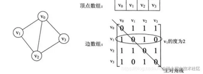 图的存储结构与实现总结-java版