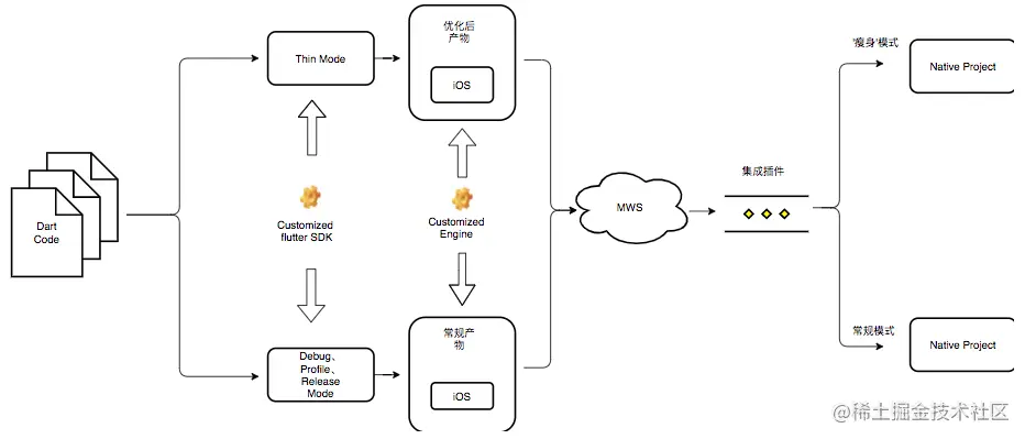 图11 Flutter产物发布集成流程示意图
