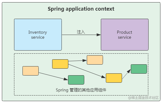Spring Tutorial - Moment For Technology