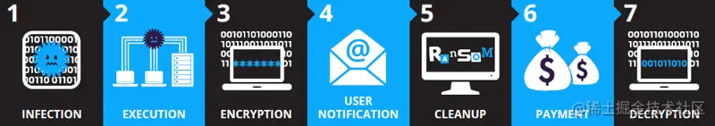 勒索软件七阶段攻击
