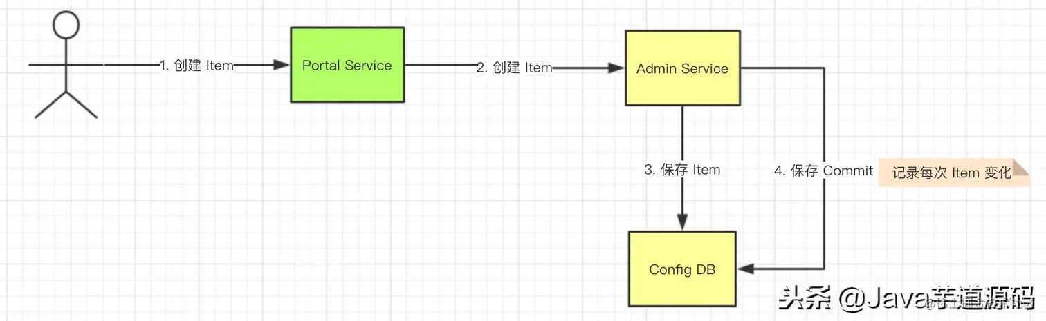 微服务配置中心 Apollo 源码解析——Portal 创建 Item