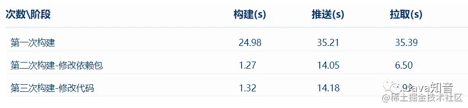 SpringBoot 2.3.x分层构建Docker镜像实践