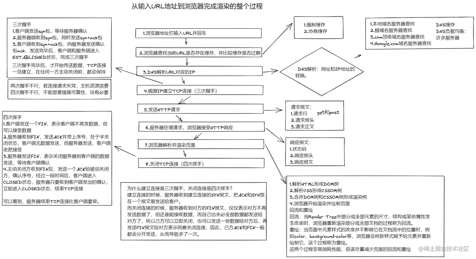 输入URL到浏览器渲染整个页面.png