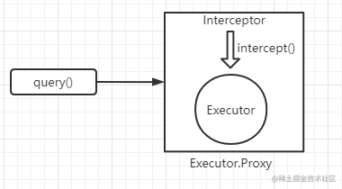 Mybatis custom interceptor and plug-in development - Moment For Technology
