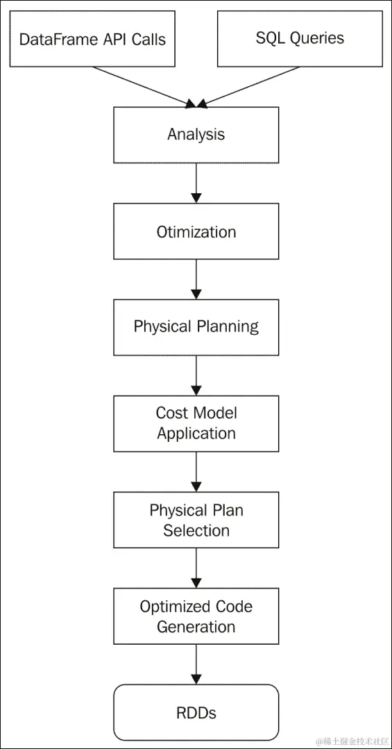 Spark SQL 结构解析