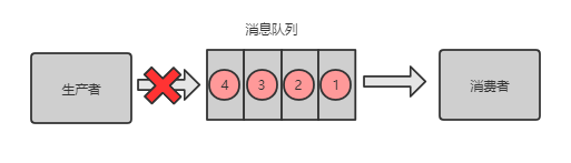 生产者丢失消息