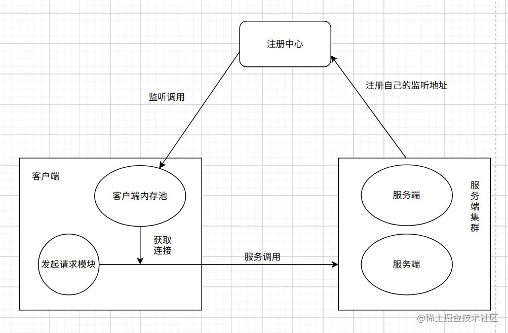 RPC框架编写实践–简介注册与发现的
