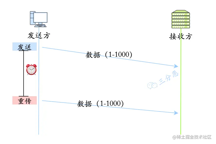 超时重传