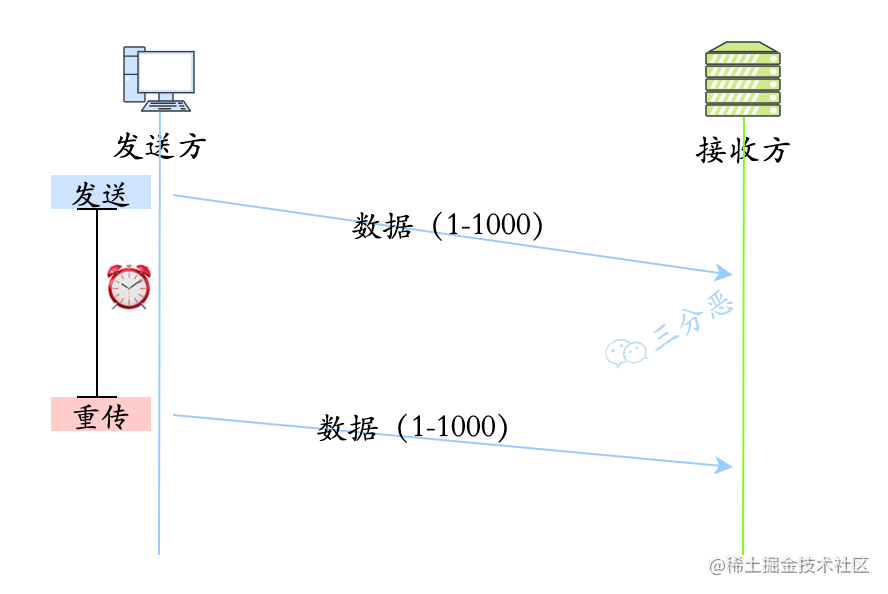 超时重传