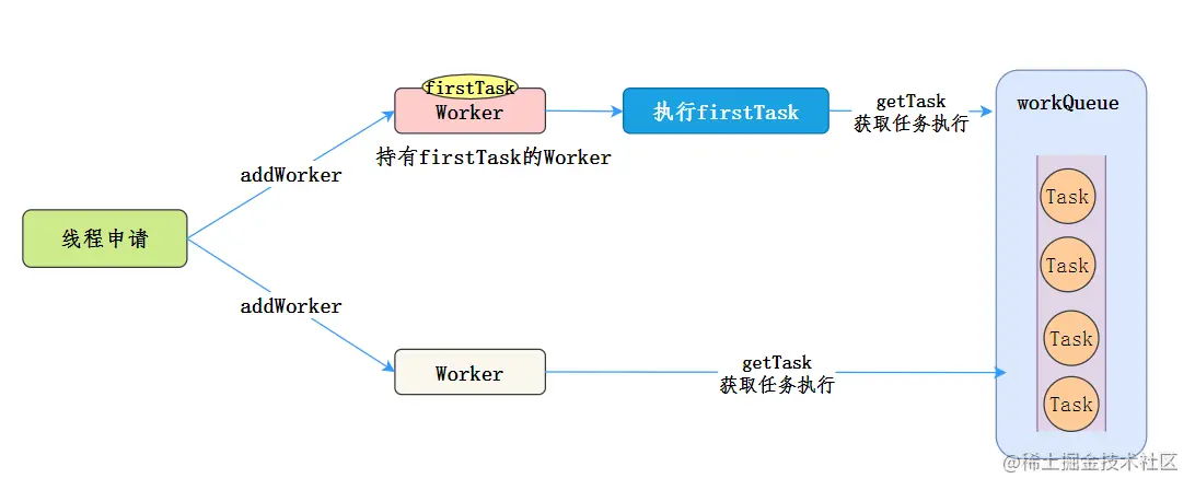 Worker执行任务模型