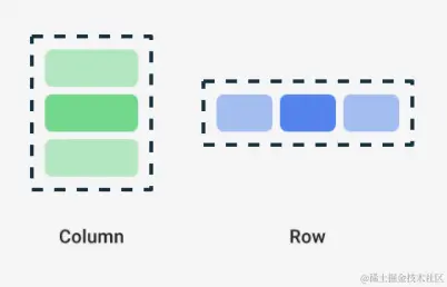 Column 显示了垂直排列的三个元素，Row 显示了水平排列的三个元素