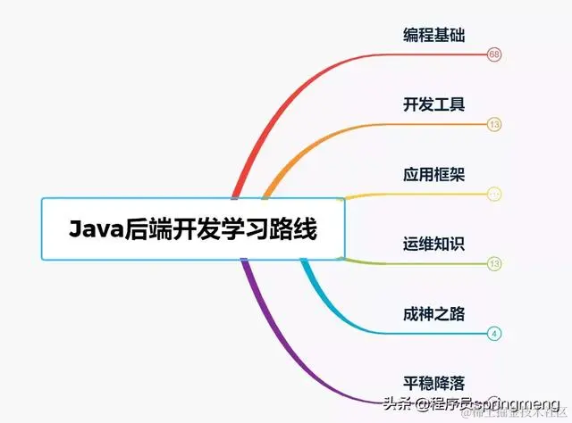Java后端成神之路