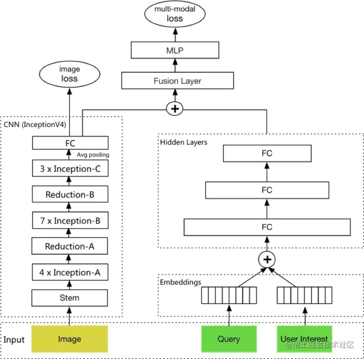 图7 广告创意业务中的多模态学习