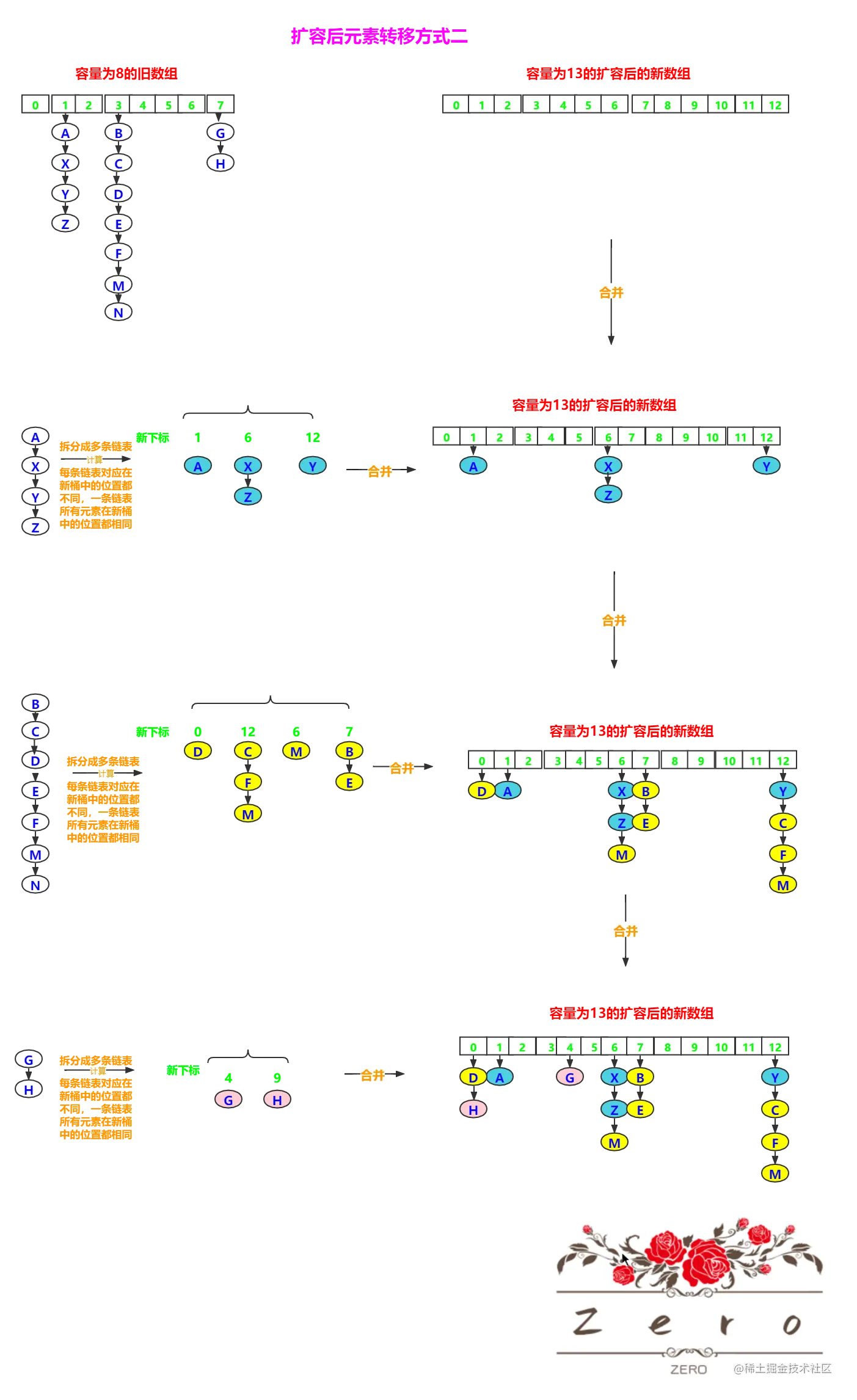 HashMap-扩容后元素转移选择方式二 (2)