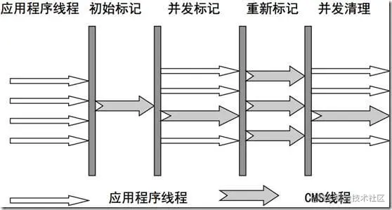 7种JVM垃圾收集器特点，优劣势、及使用场景-mikechen的互联网架构