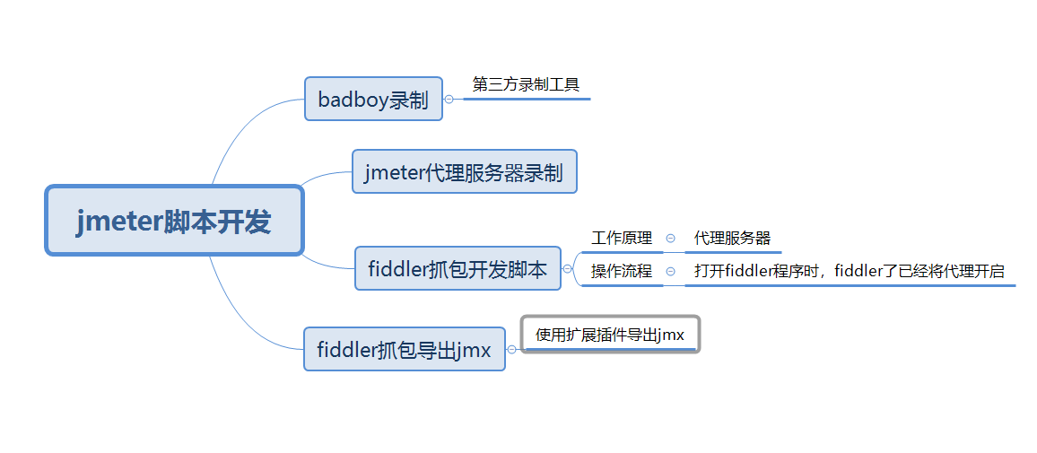 JMeter——脚本开发（四）