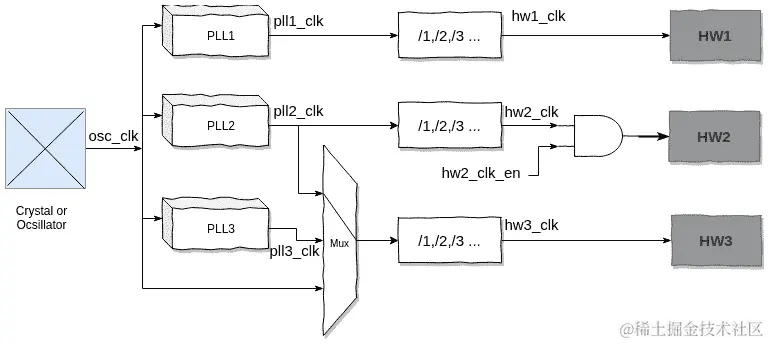 图 4.3 - 时钟树示例