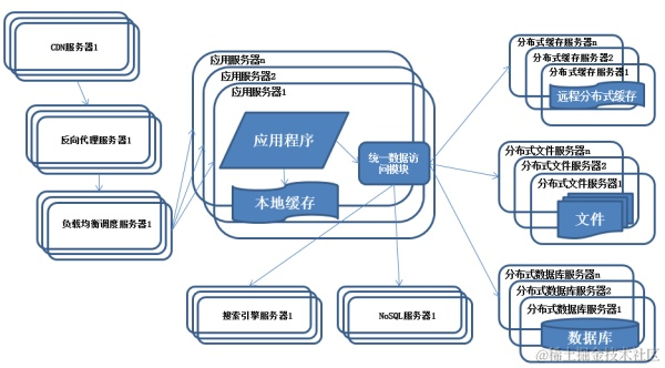面试官：给我说一下你理解的分布式架构？