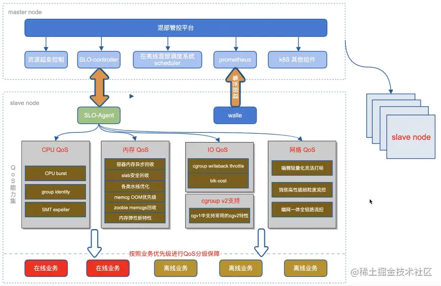 阿里大规模业务混部下的全链路资源隔离技术演进混部和资源隔离