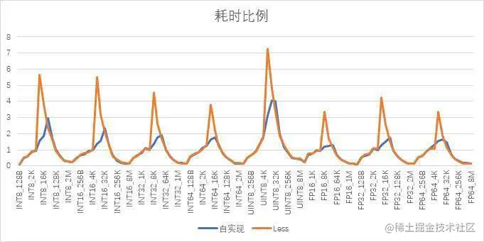图5 Less算子阈值和自研算子阈值耗时比例阈值