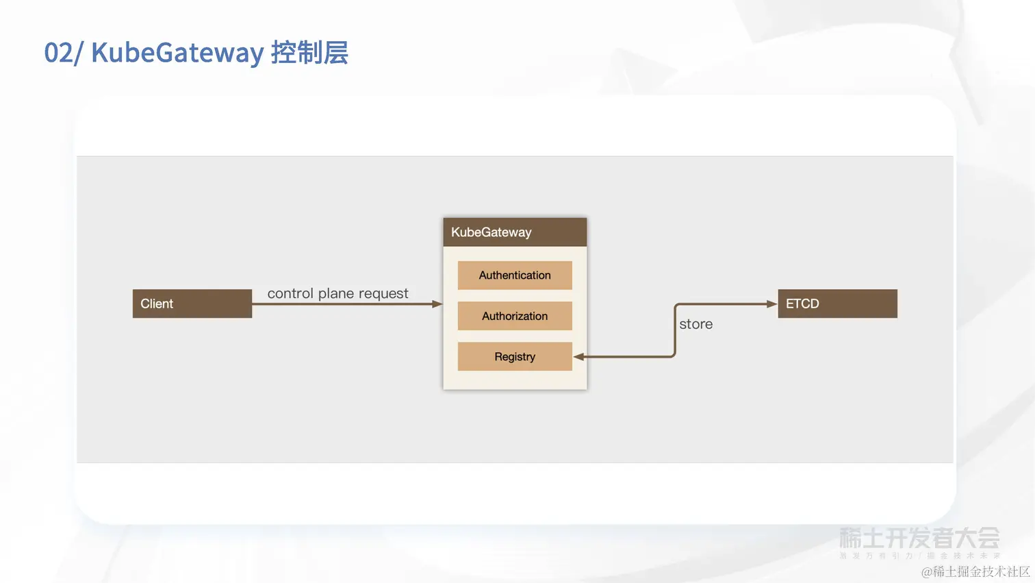 章骏 - 字节跳动大规模集群下 KubeAPIServer 的流量治理方案_页面_21.jpg