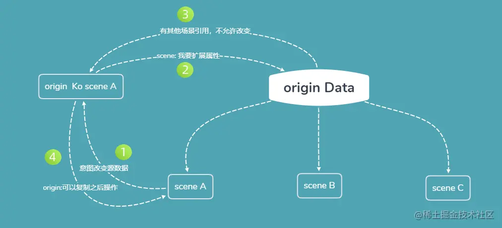深浅拷贝场景图