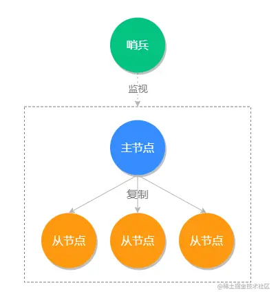 哨兵模式.png