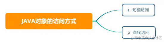 面试题：JVM在Java堆中对对象的创建、内存结构、访问方式
