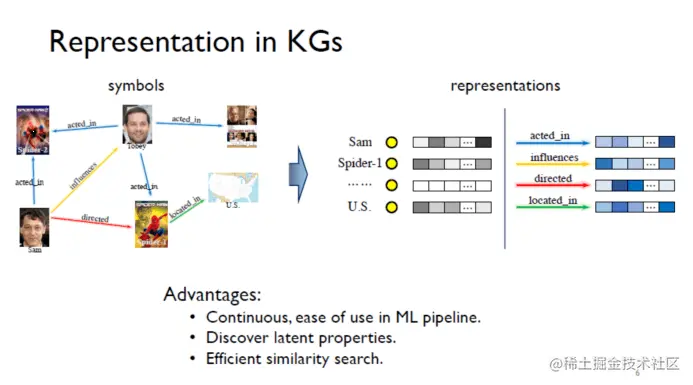 自动化知识图谱表示：从三元组到子图