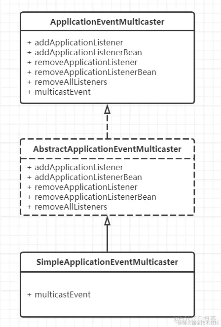 观察者模式在spring中的应用_观察者模式_04