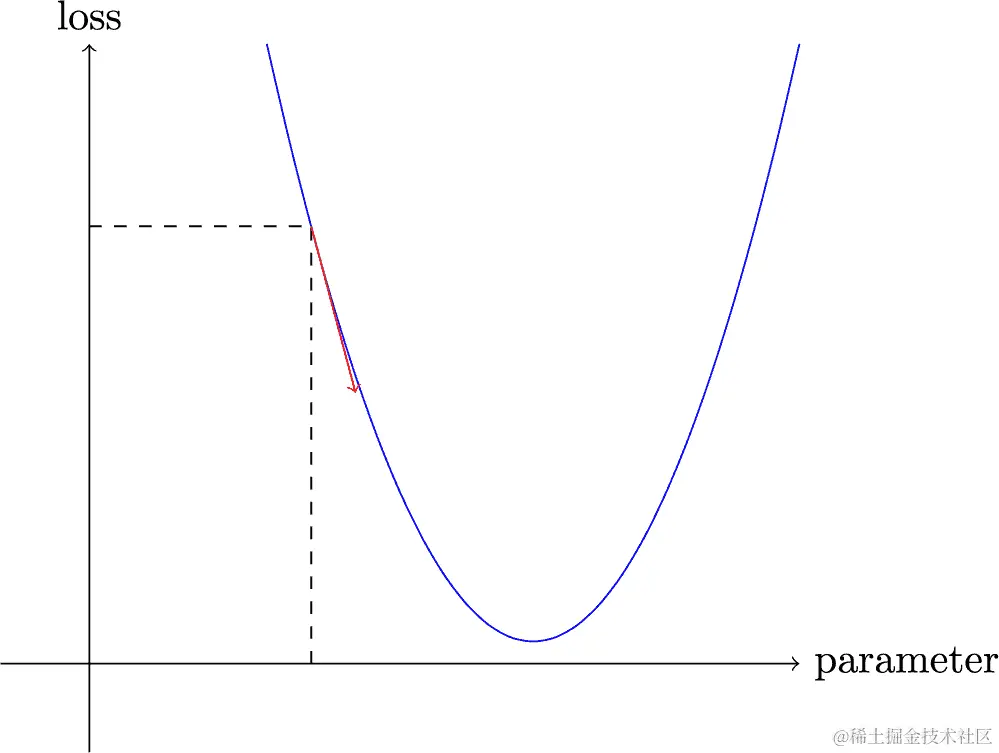 显示在某一点的斜率的平方函数的图表