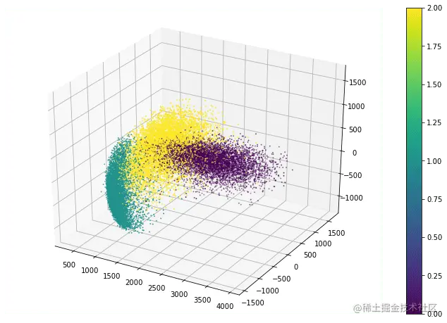 3D scatter plot generated using Matplotlib