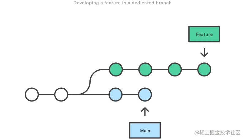 06 Developing a feature in a dedicated branch.png