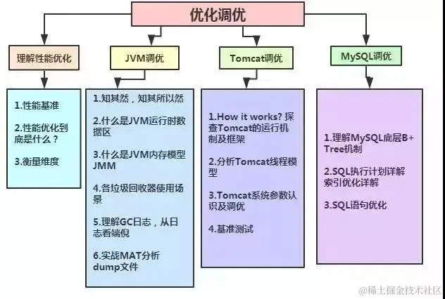 仅开发三年的Java程序员如何能年薪直奔50万进阶成为架构师`？