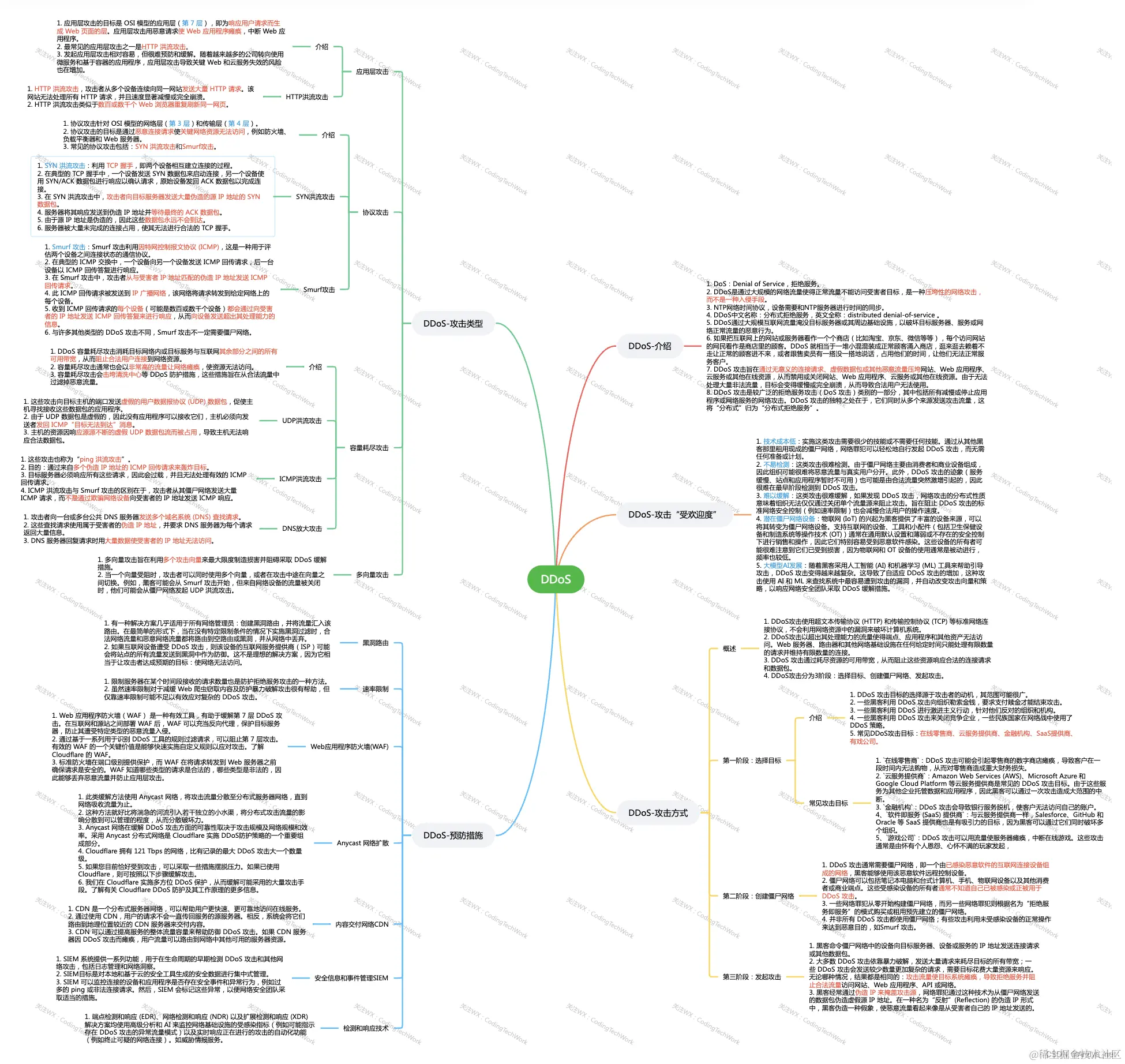 网络安全| 什么是DDoS攻击？DDoS-介绍DoS：Denial of Service，拒绝服务。 DDoS是通过- 掘金
