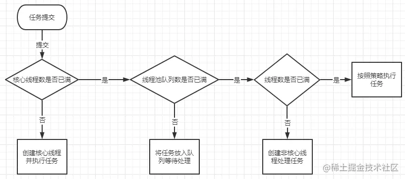 流程图
