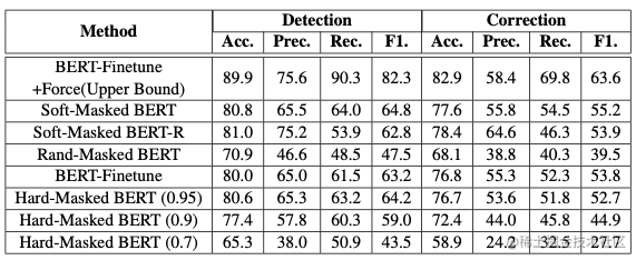 Soft-Masked BERT Ablation Study.png