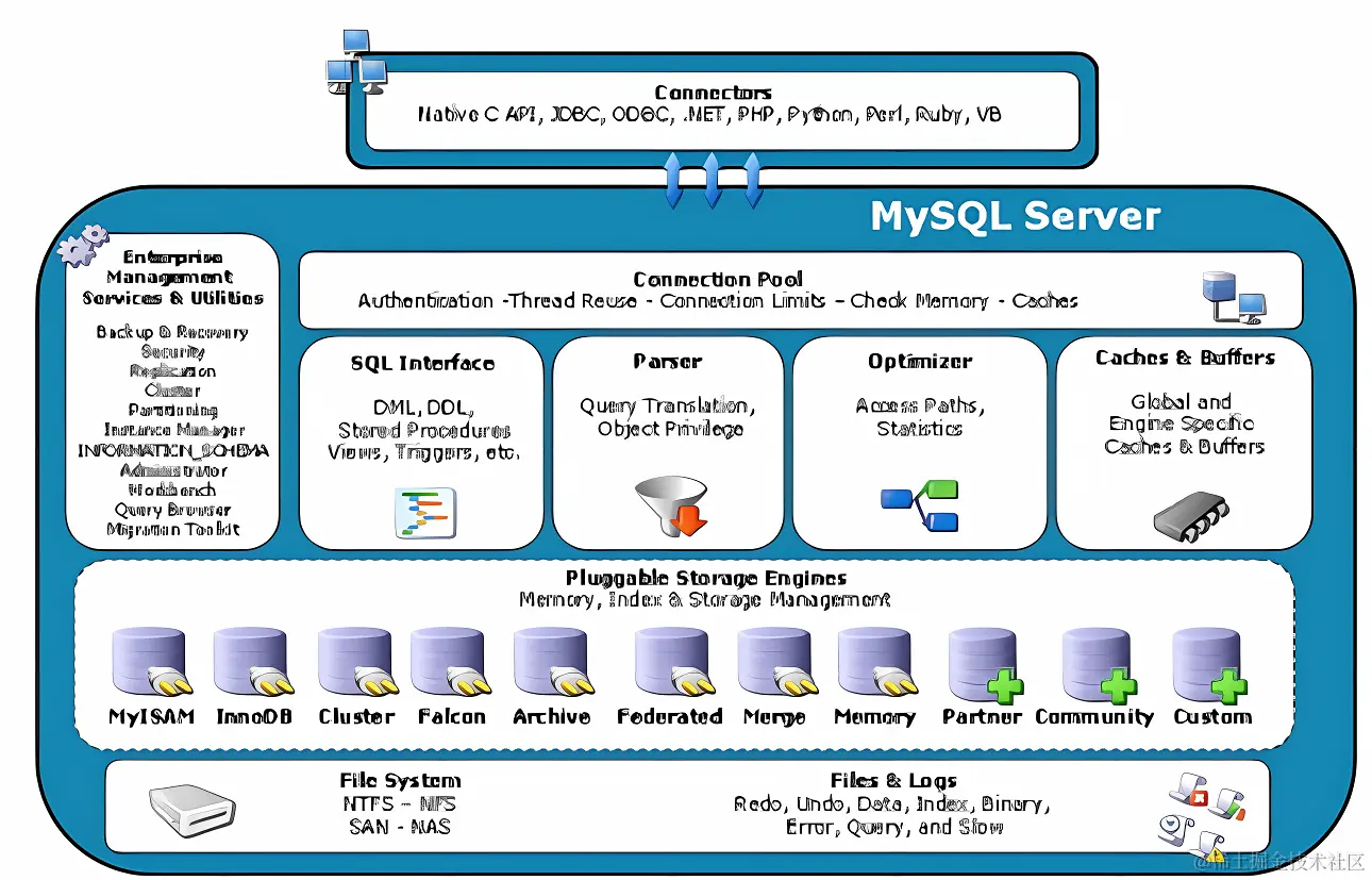 数据库Mysql三大引擎（InnoDB、MyISAM、 Memory）与逻辑架构