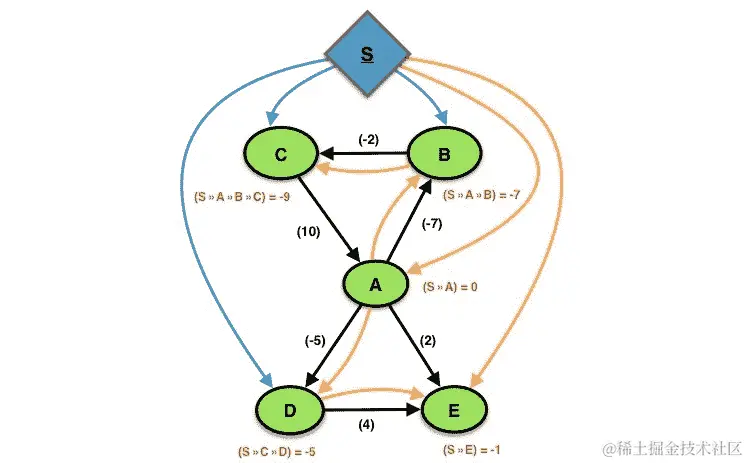 图 7.9：在具有负权重的图上应用约翰逊算法