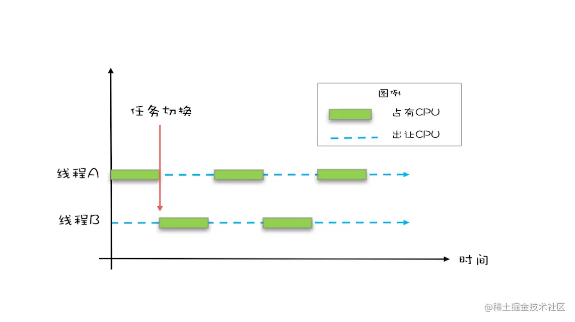 线程切换示意图