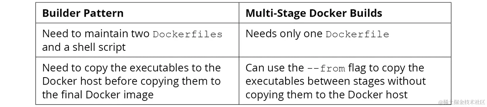 图 4.8：构建器模式和多阶段 Docker 构建之间的差异