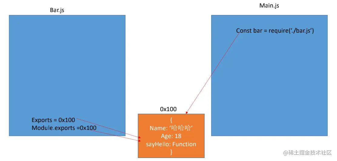 图解module.exports和exports联系