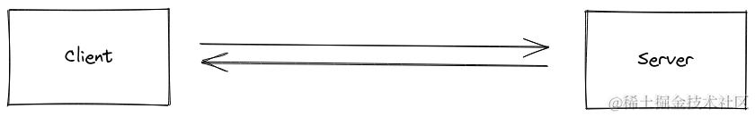 Diagram of a communication between a server and a client